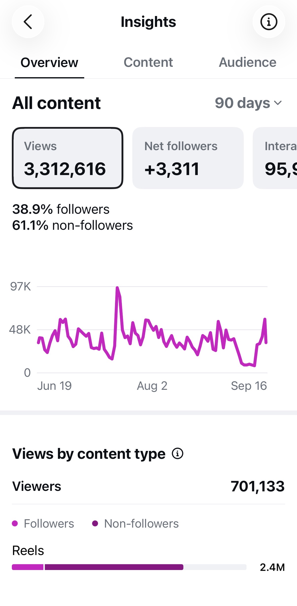 Instagram results showing more than 3.3 million views
